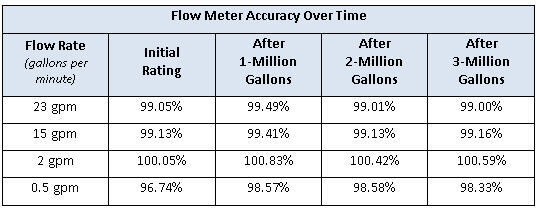 (ULTRA)SOUND OPPORTUNITIES FOR AGING METERING INFRASTRUCTURE - Master Meter