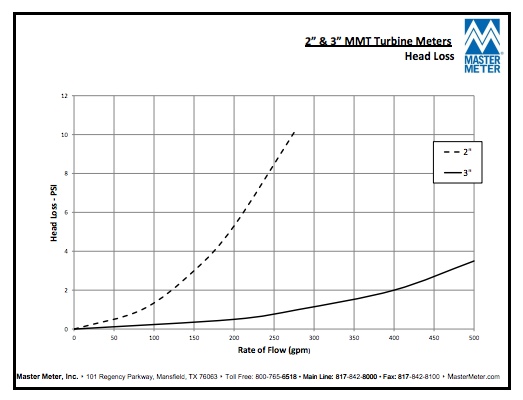 MMT Turbine Meter - Head Loss Engineering Chart (2