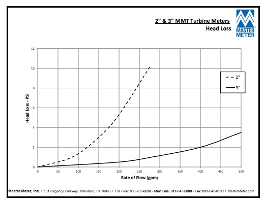 Compound Meter Chart