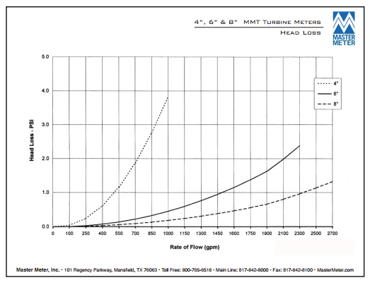 MMT Turbine Meter - Head Loss Engineering Chart (4