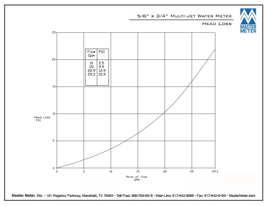 Multi-Jet Head Loss Engineering Chart (5/8