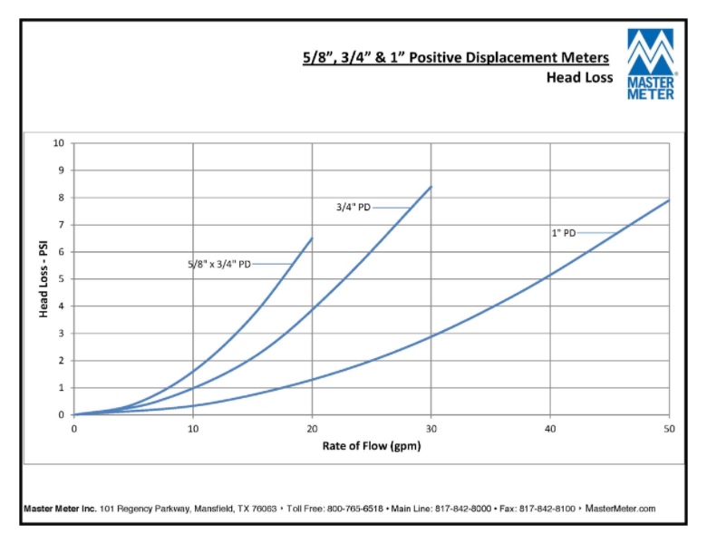 Positive Displacement (PD) - Head Loss Engineering Chart (5/8