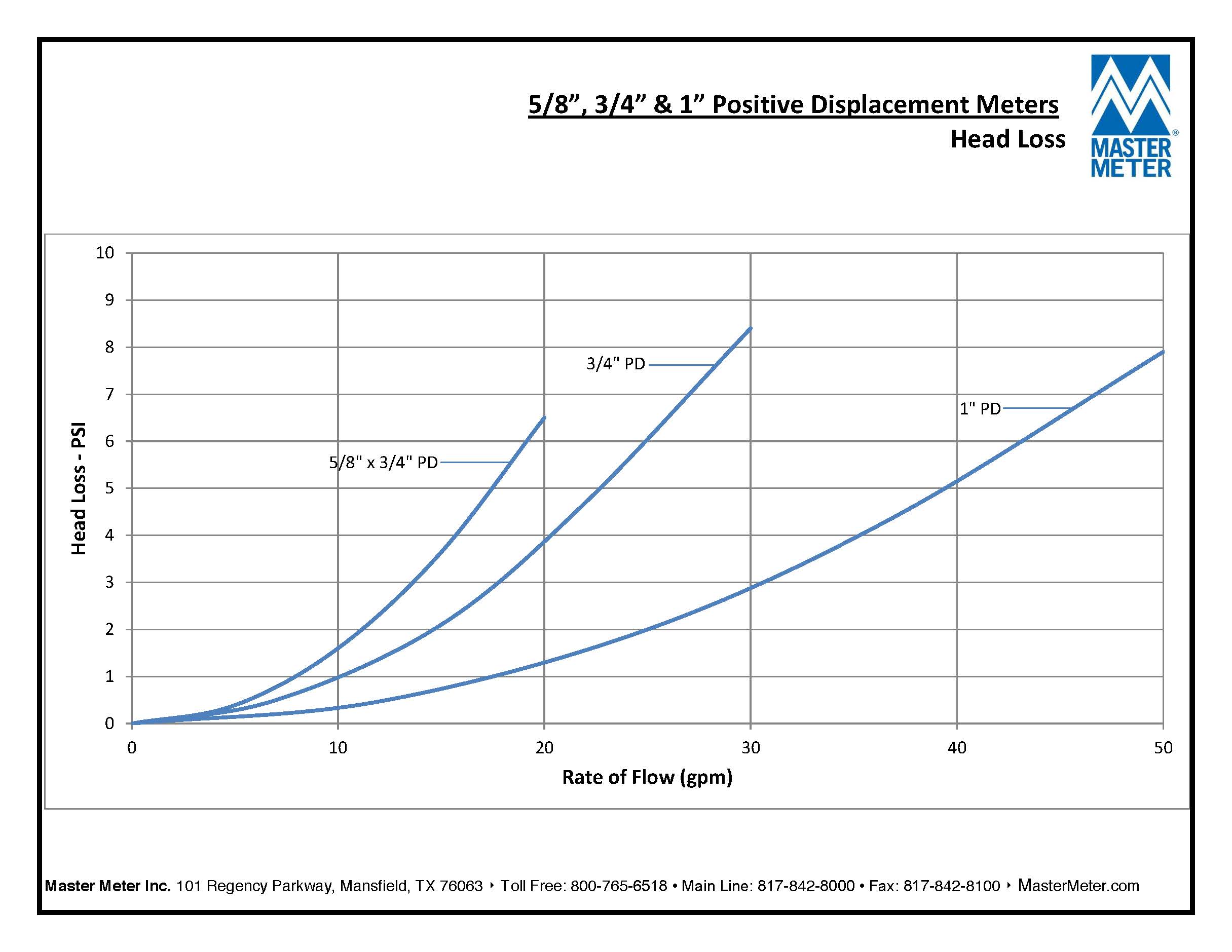 Compound Meter Chart